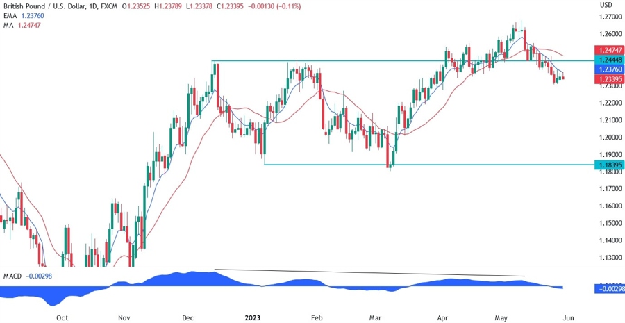 GBPUSD technical analysis