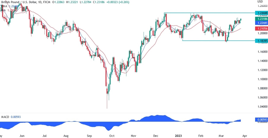 GBP/USD technical analysis