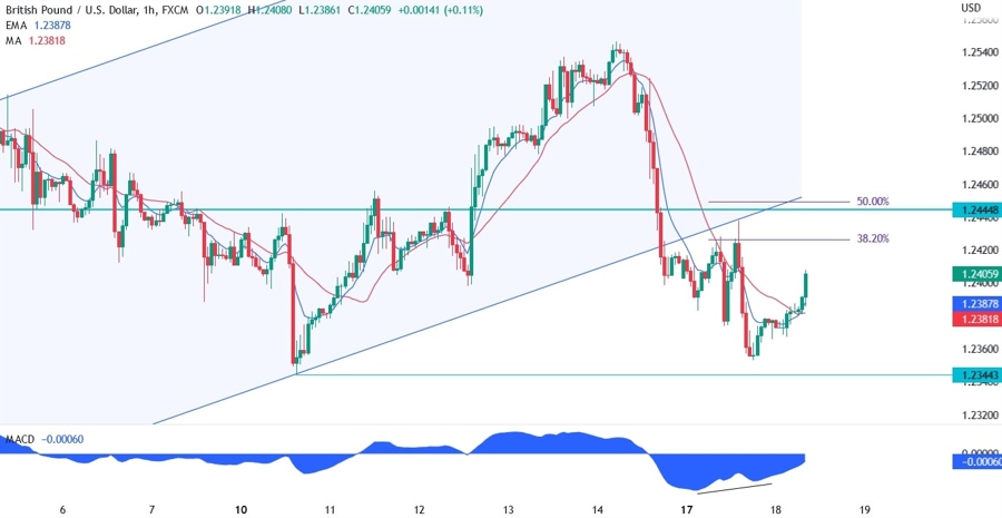 GBPUSD technical analysis