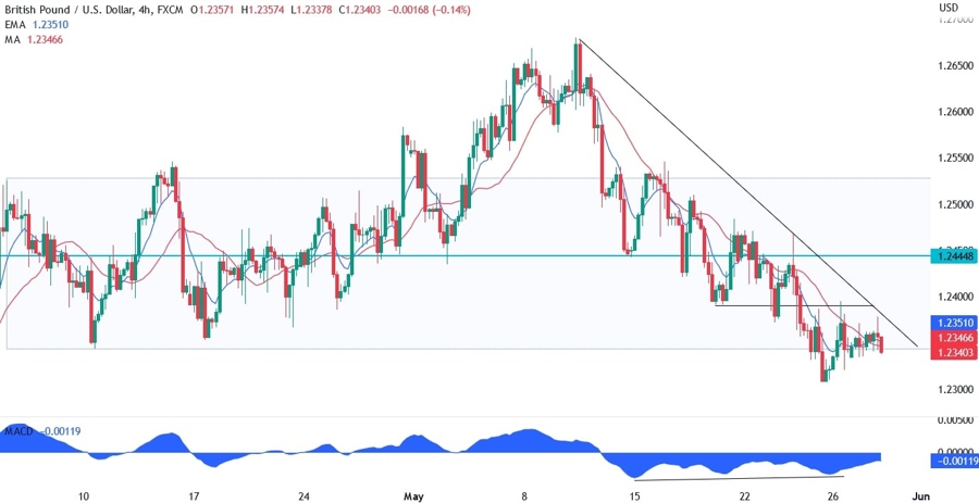 GBPUSD technical analysis