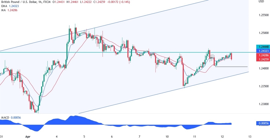 GBPUSD technical analysis