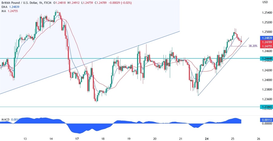 GBPUSD technical analysis