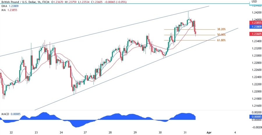 GBPUSD technical analysis