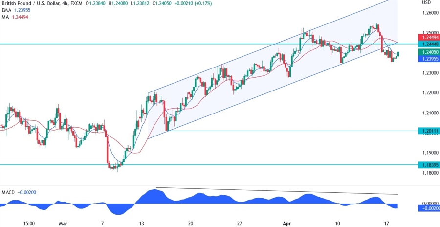 GBPUSD technical analysis