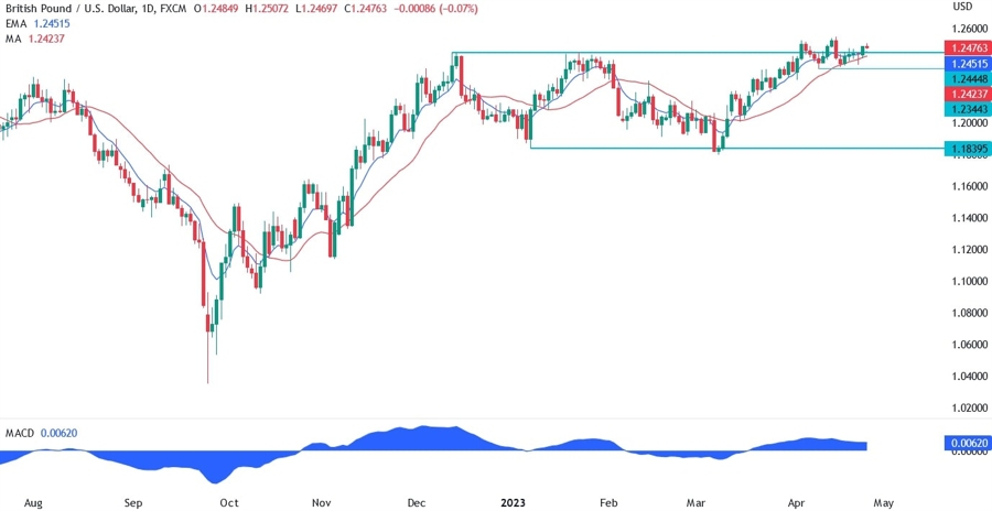 GBPUSD technical analysis