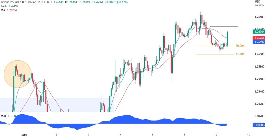 GBPUSD technical analysis