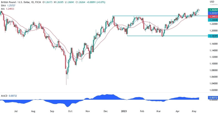 GBPUSD technical analysis