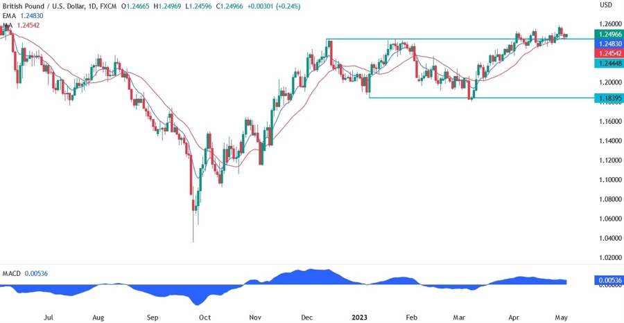 GBPUSD technical analysis