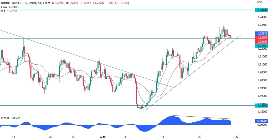 GBP/USD technical analysis
