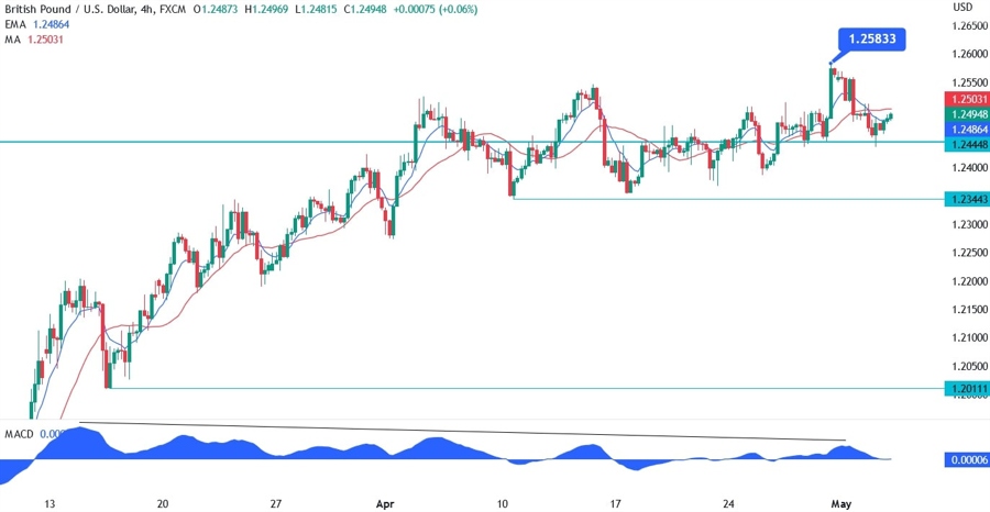GBPUSD technical analysis