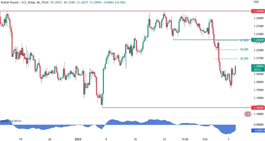 GBPUSD technical analysis