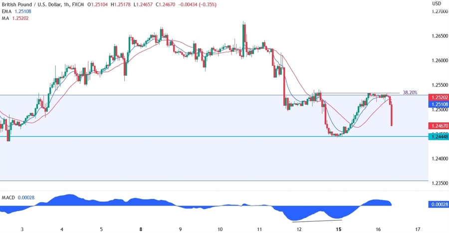 GBPUSD technical analysis