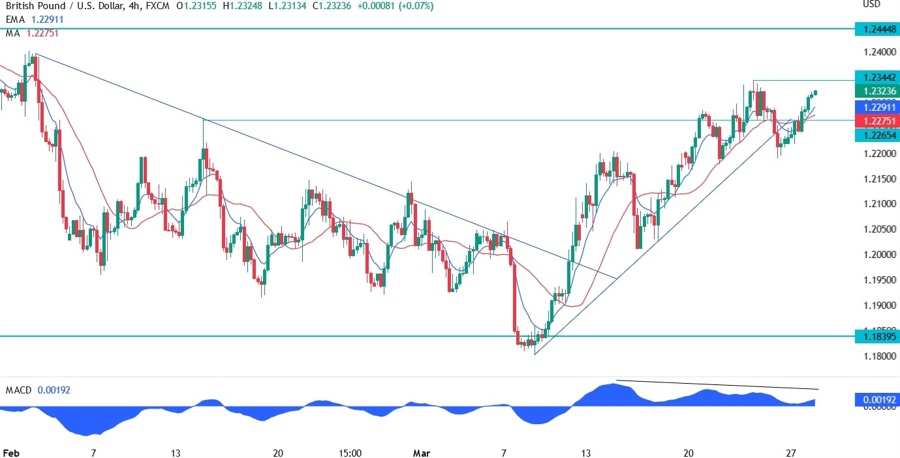GBP/USD technical analysis