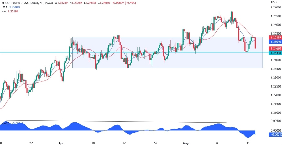GBPUSD technical analysis