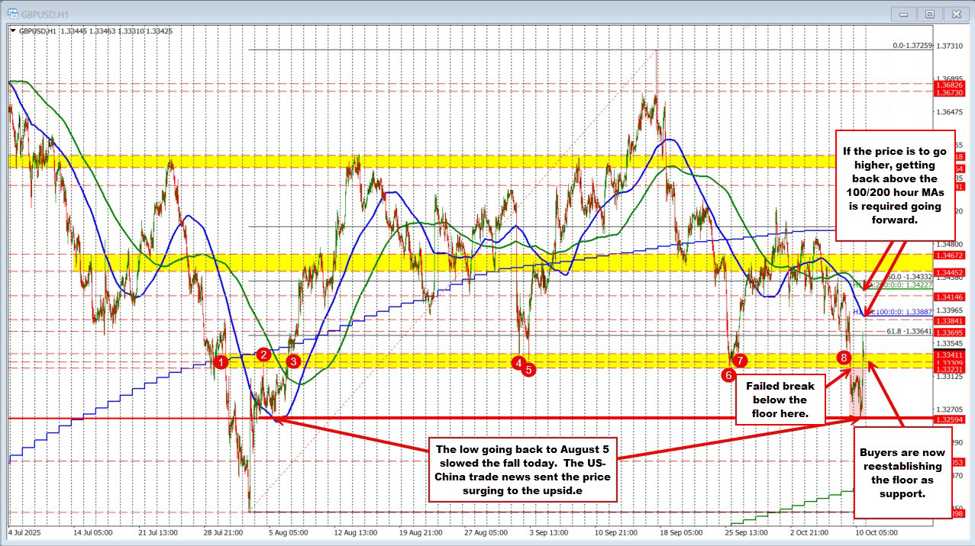 GBPUSD is back testing an old floor between 1.3323 and 1.3341 | investingLive