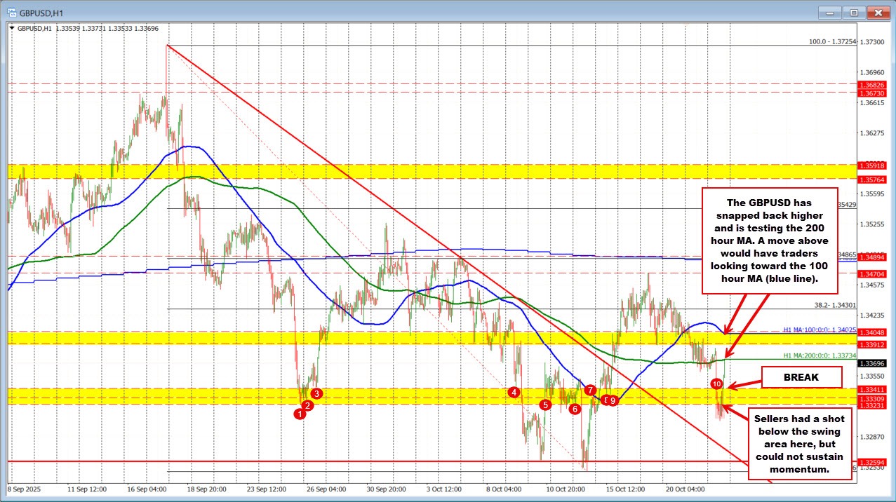GBPUSD technicals