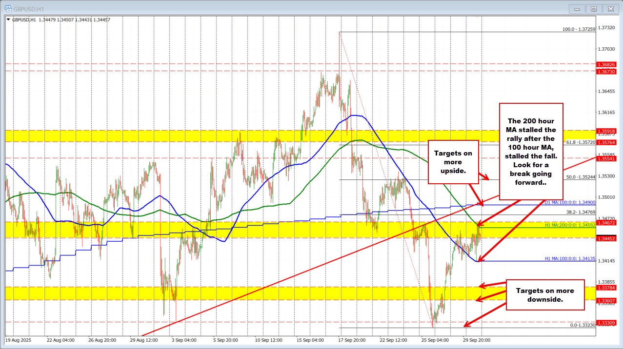 GBPUSD technicals