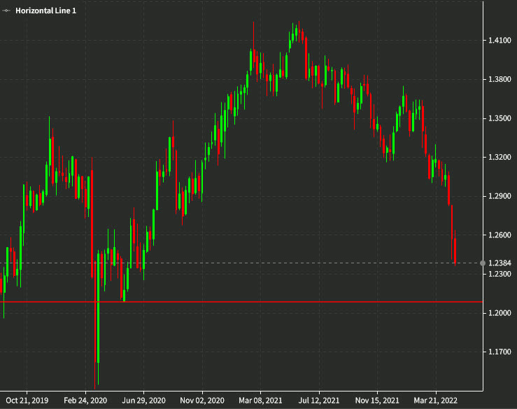 GBPUSD weekly May 5 2022