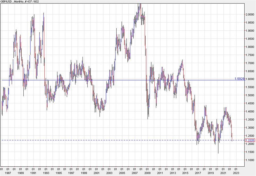 GBPUSD weekly