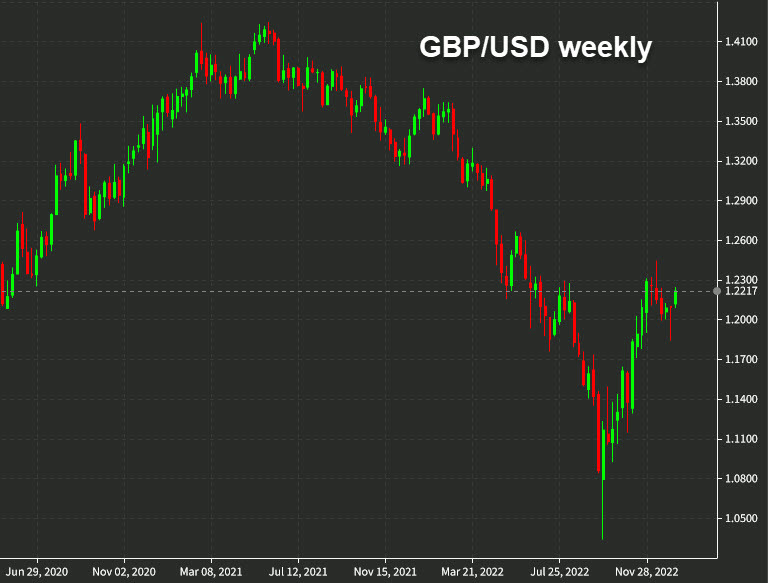GBPUSD weekly