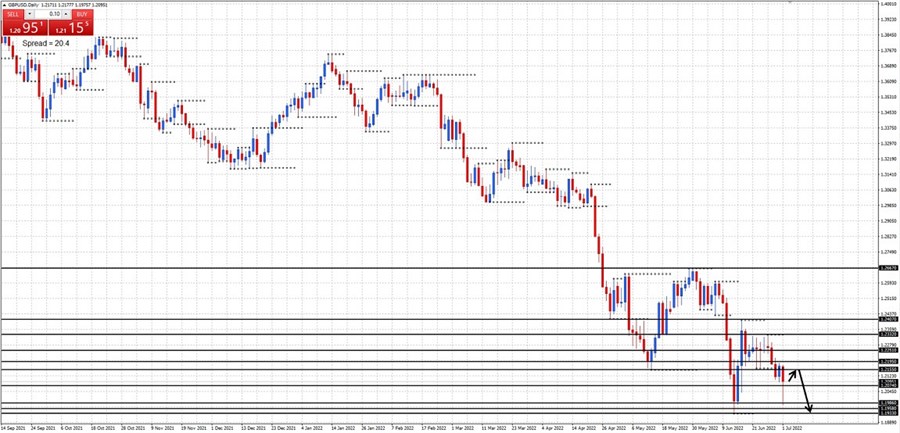 GBPUSD-daily-chart-03July2022