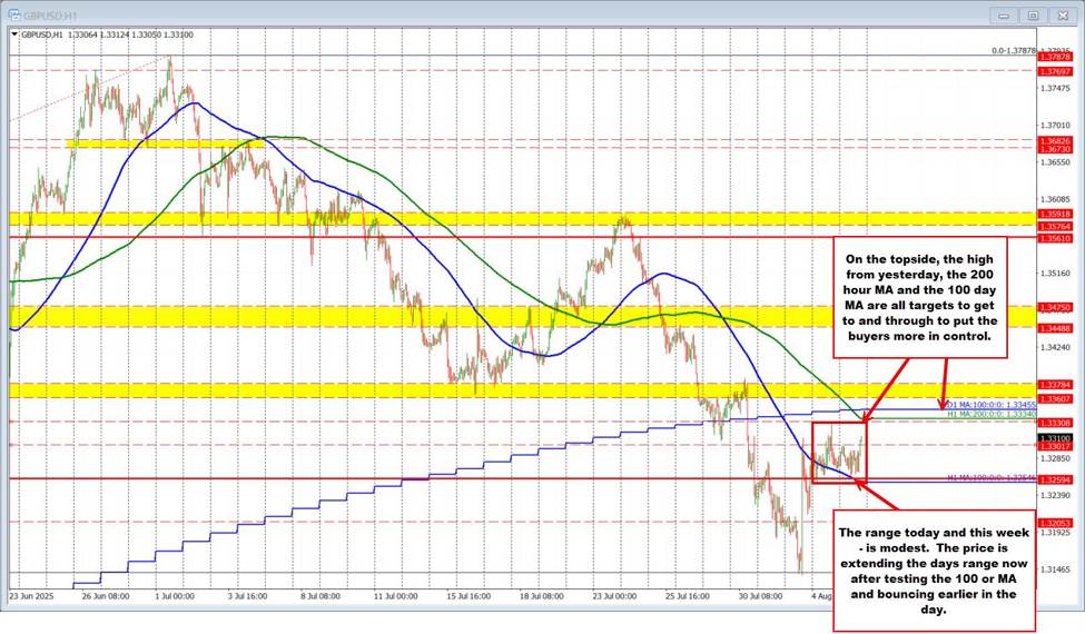 GBPUSD technical analysis : GBPUSD traded to a new session high | investingLive