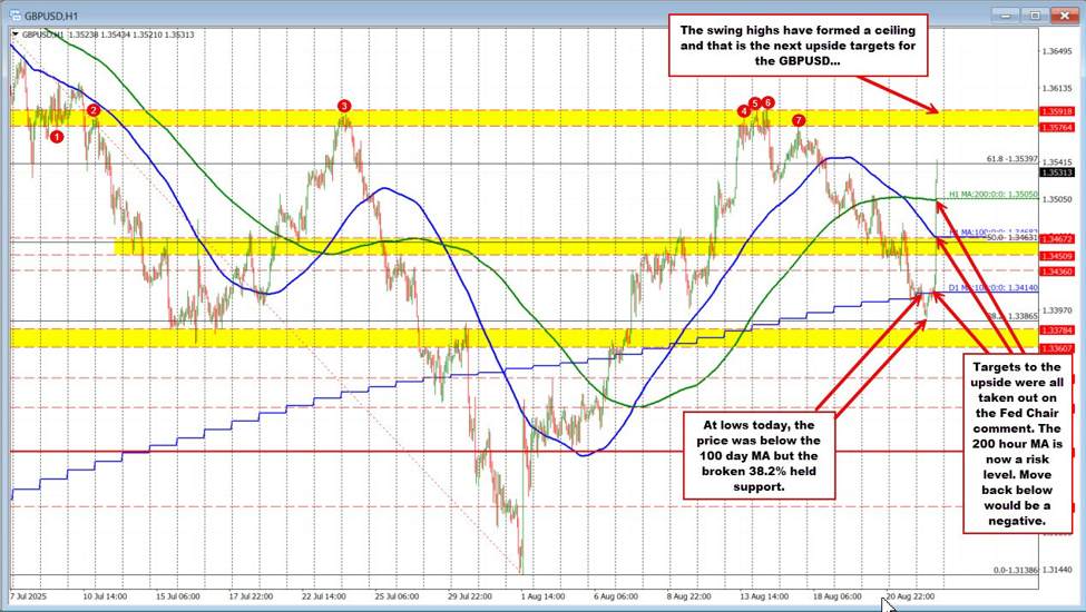 GBPUSD tilts the bias back to the upside | investingLive
