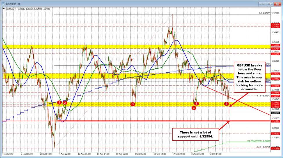 GBPUSD falls below a floor. Seller add to the control. | investingLive