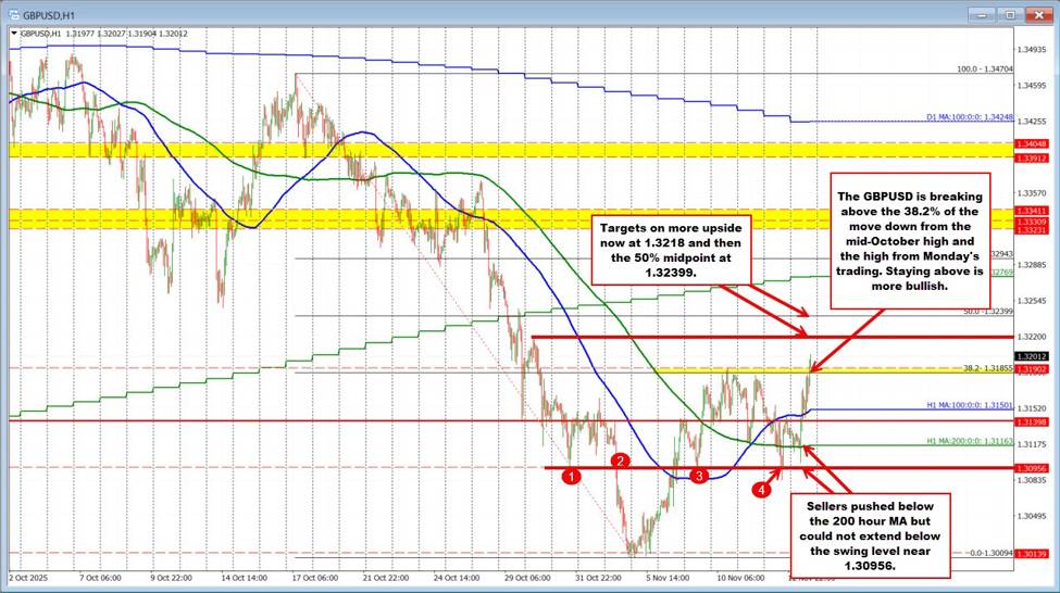 GBPUSD trades to new highs.  Price extends above 38.2% | investingLive