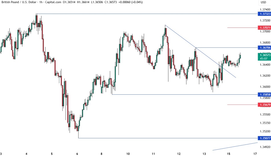 GBPUSD