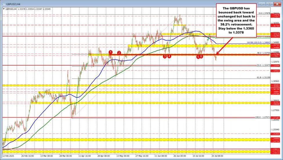 GBPUSD bounces, but stays below the swing area/38.2% retracement | investingLive