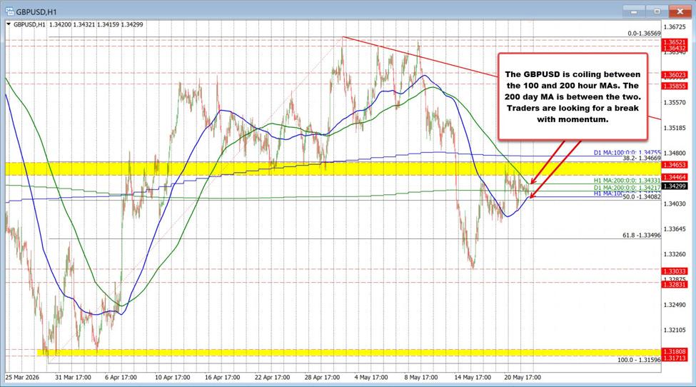 The GBPUSD coils and awaits the next break and run | investingLive