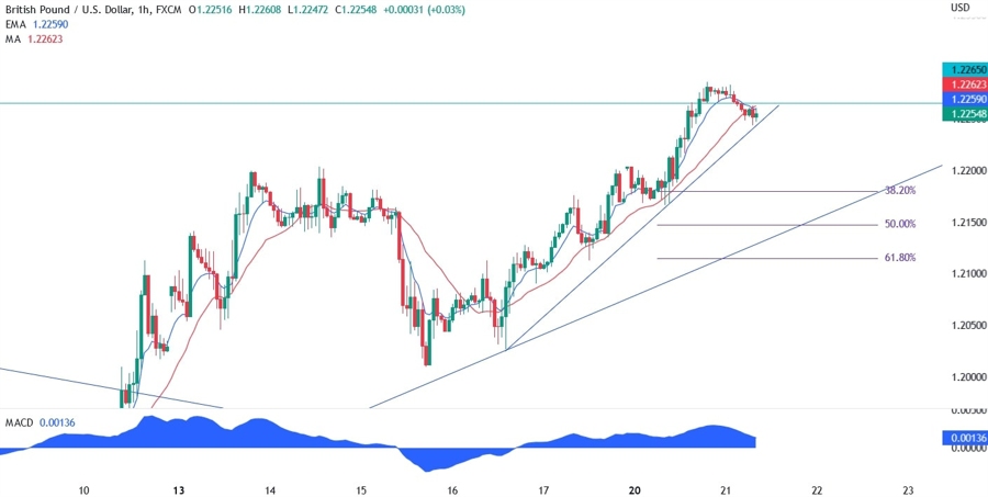 GBP/USD