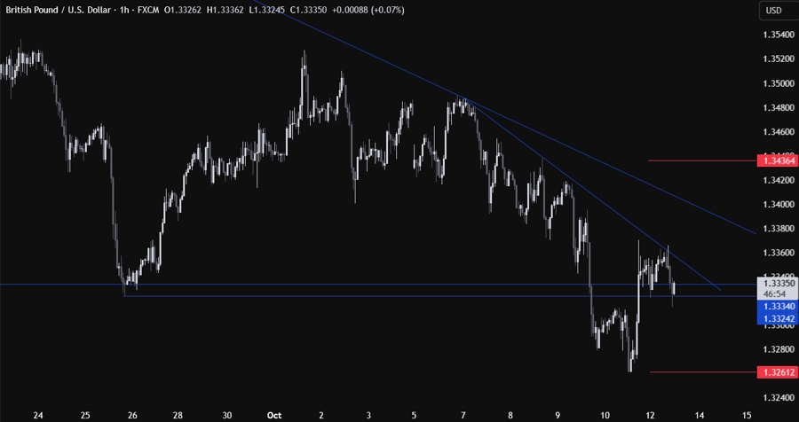 GBPUSD