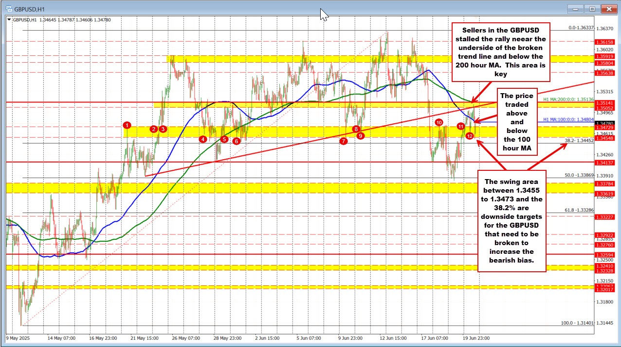 GBPUSD: sellers press, but key support looms | investingLive