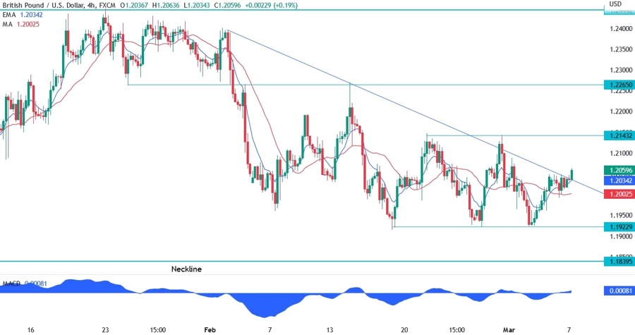GBP/USD