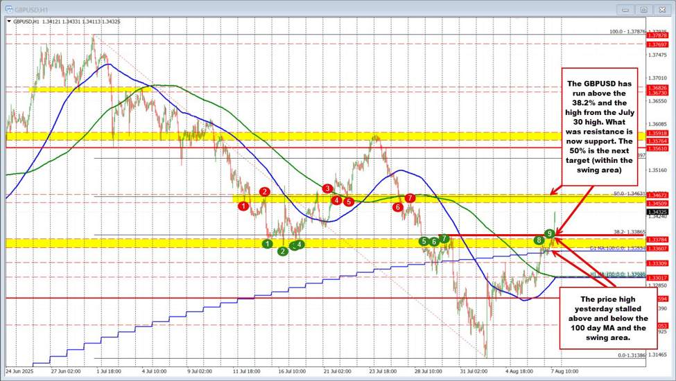 GBPUSD runs higher after rate cut. Buyers are more in control. Here are the reasons why.