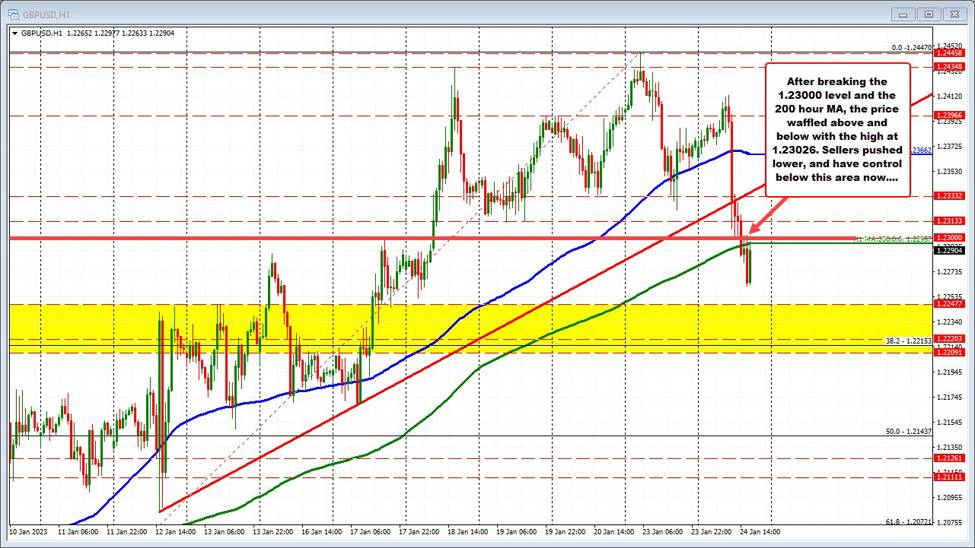 GBPUSD back below the 50% midpoint of the range since the 2021 high ...