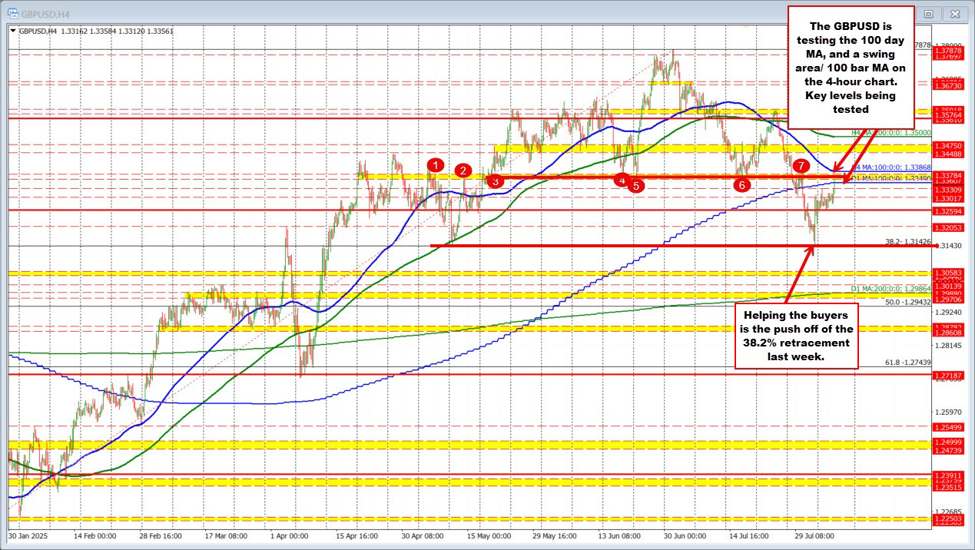 GBPUSD technicals.  GBPUSD tests 100 day MA. Key level for buyers and sellers | investingLive