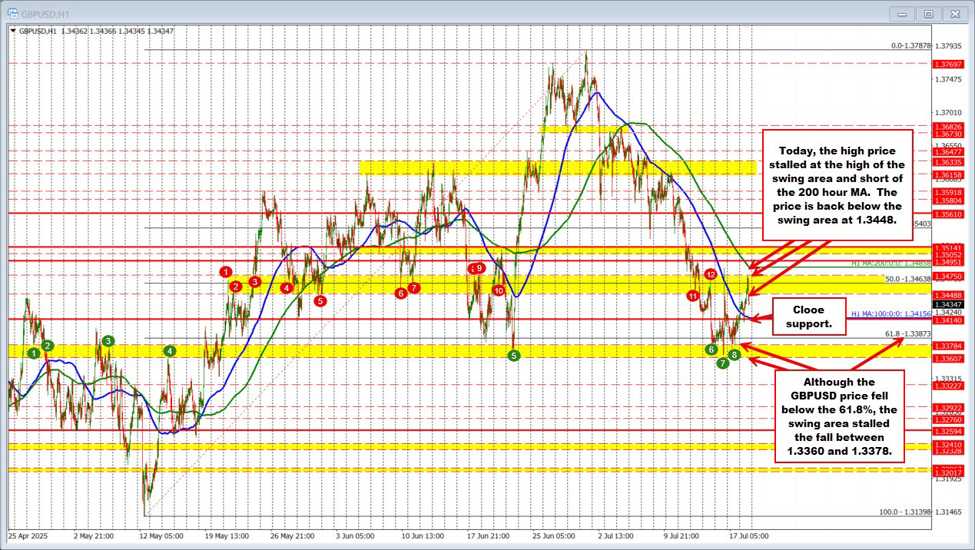 GBPUSD backs off after reaching resistance target | investingLive