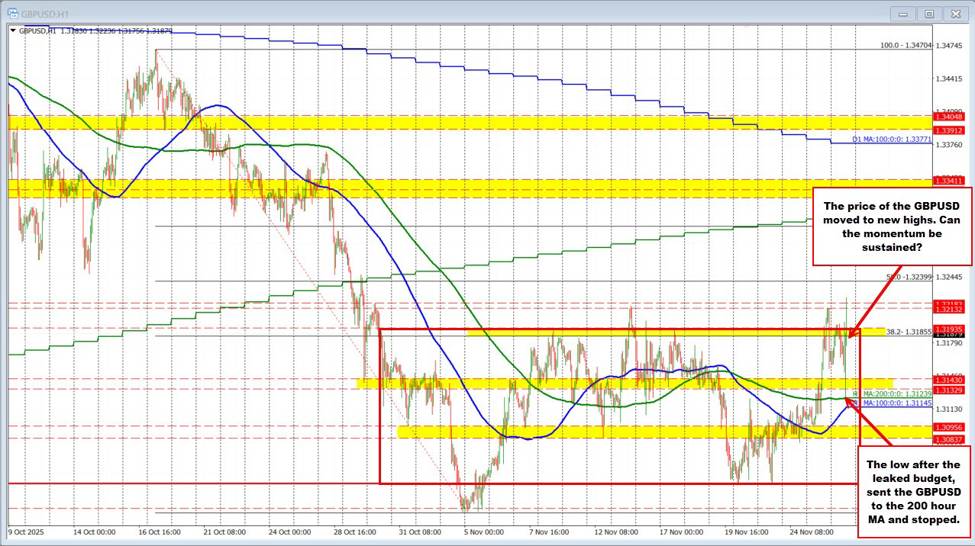 GBPUSD Technicals: The GBPUSD extends to new highs going back to end of October | investingLive