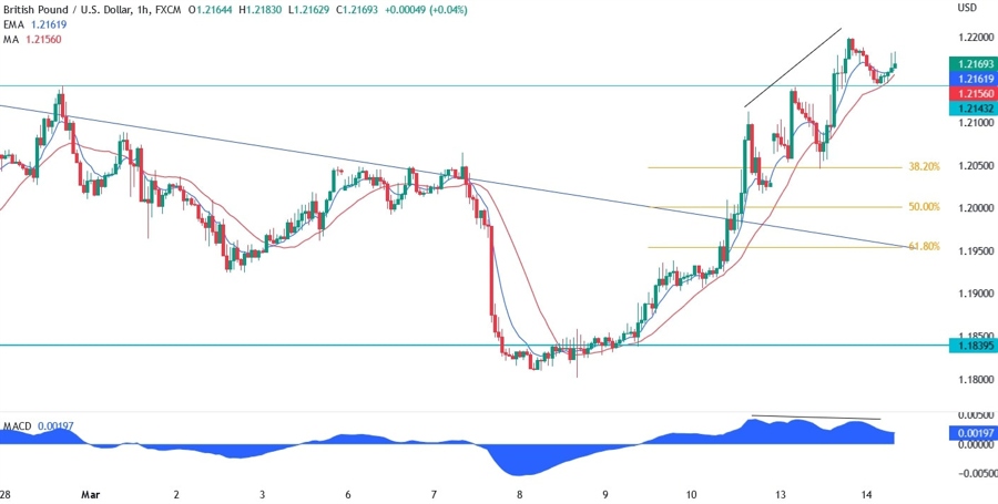GBP/USD