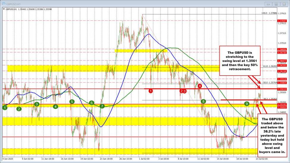 GBPUSD trades to a new day high. | investingLive