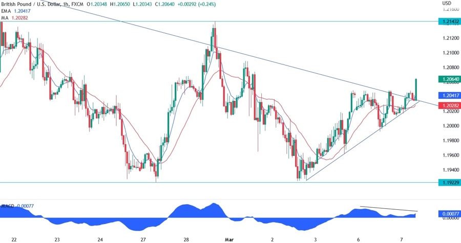 GBP/USD