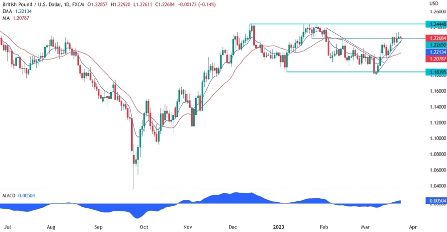 GBP/USD technical analysis