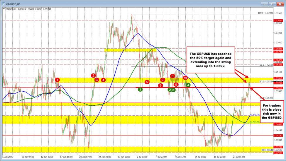 GBPUSD extends back to the 50% retracement. Buyers continue to take back control. | investingLive