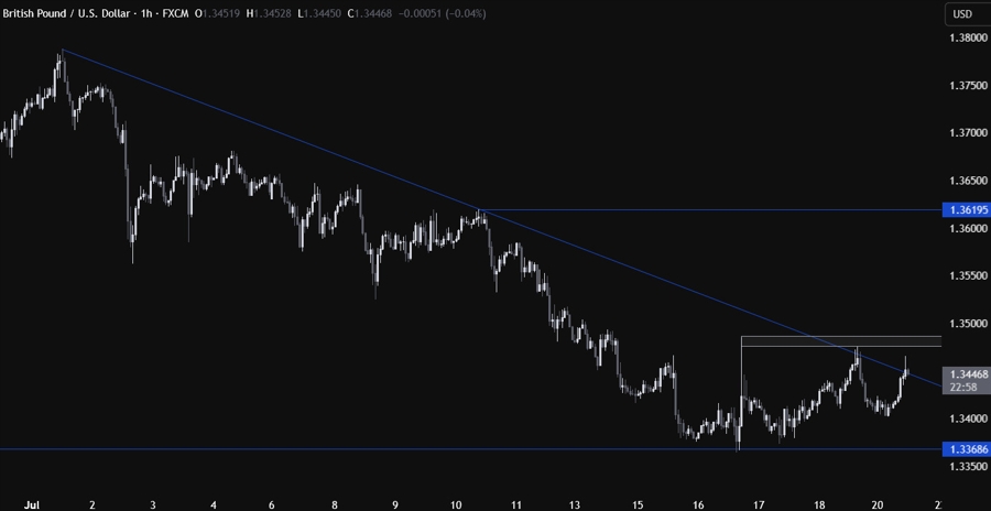 GBPUSD