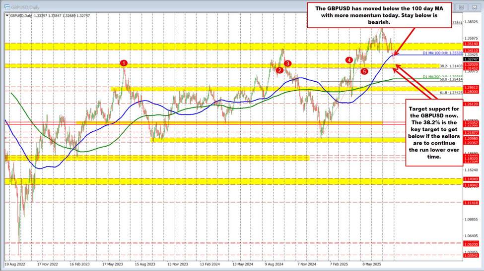 GBPUSD falls below the 100 day MA. Technical bias shifts with the break. | investingLive