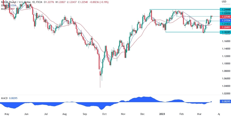 GBP/USD