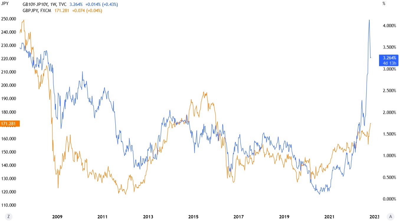 GBP_JPY correlated with UK and JP bond yield spread
